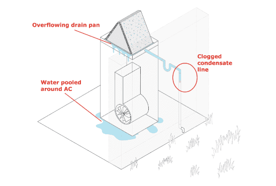 Clogged condensate drain line diagram