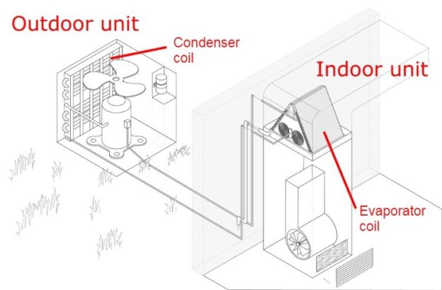  evaporator and condenser coils in a heat pump