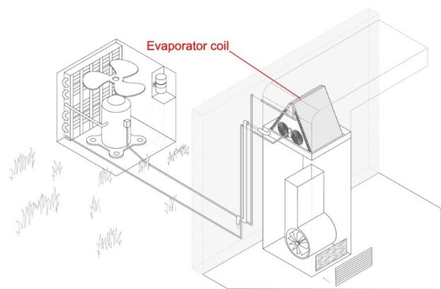 The evaporator coil, located in the indoor unit of a heat pump
