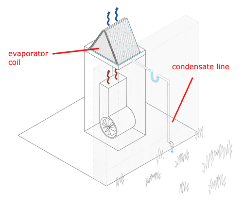 dehumidification process