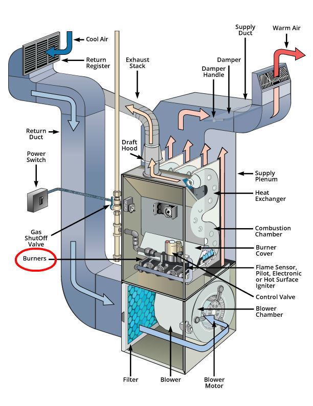 furnace diagram labeled burners