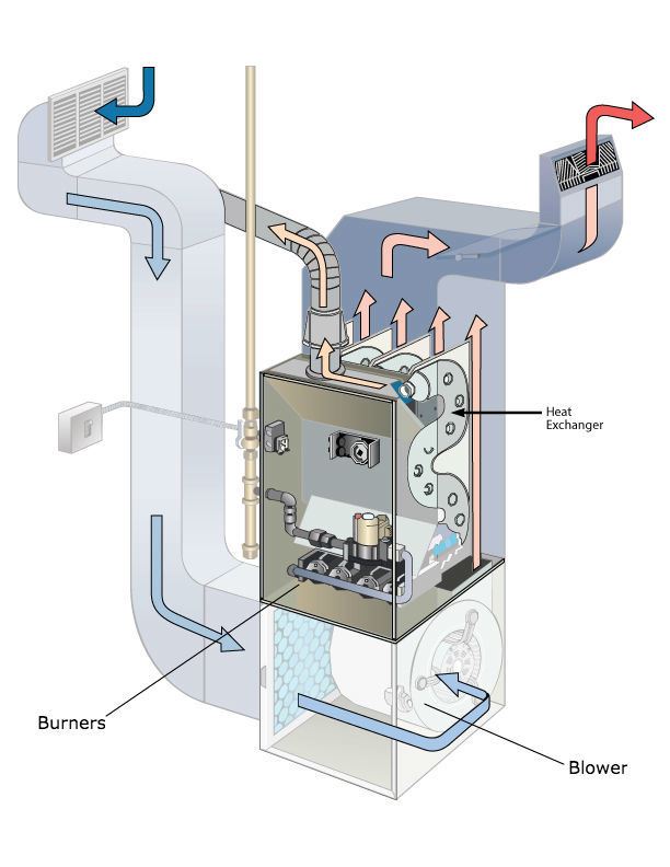 Furnace Blower